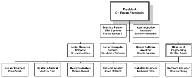 Intelligence Organization Chart